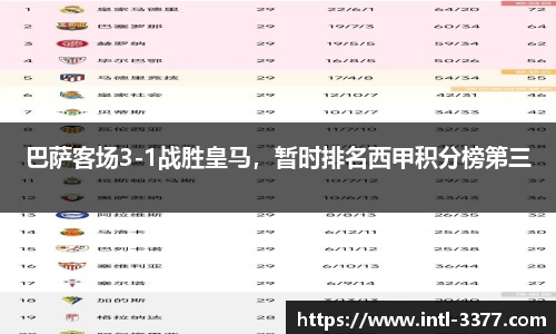 巴萨客场3-1战胜皇马，暂时排名西甲积分榜第三